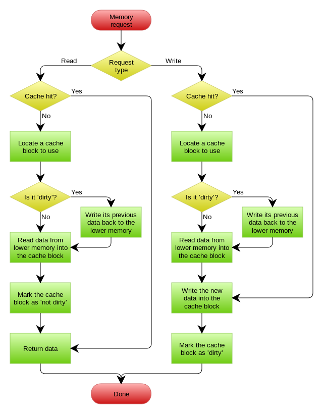 Write-back_with_write-allocation