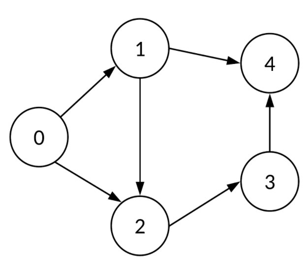 Image of same graph directed graph example with 5 nodes 0, 1, 2, 3, and 4| 300