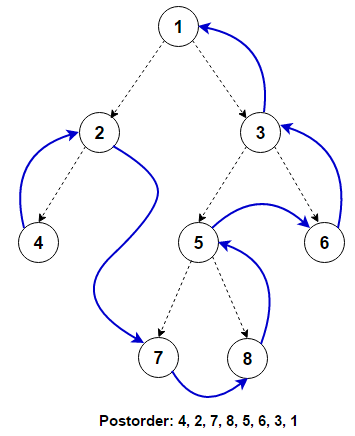 Postorder Tree Traversal