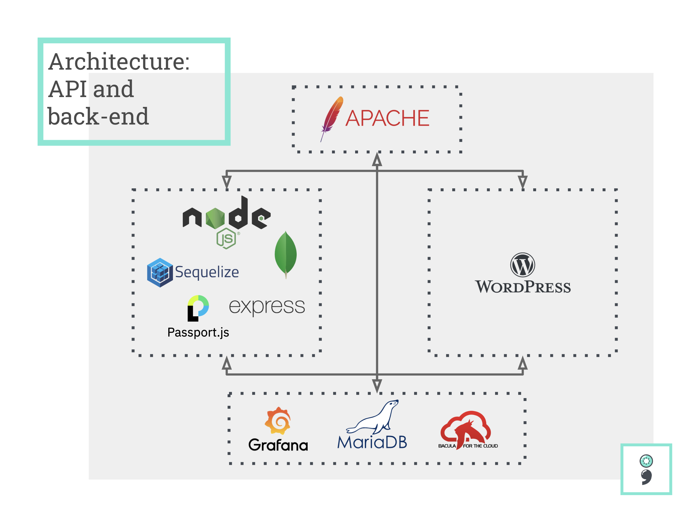 Back-end Architecture