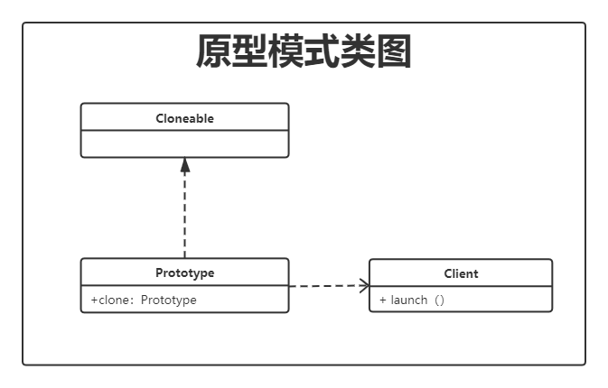 prototype-UML