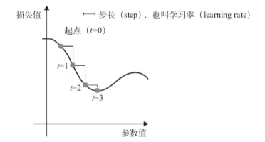 沿着一维损失函数曲线的随机梯度下降(一个需要学习的参数)