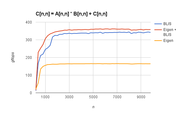 sgemm E5-2660 v2