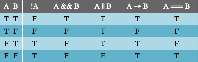 The Complete Truth Table