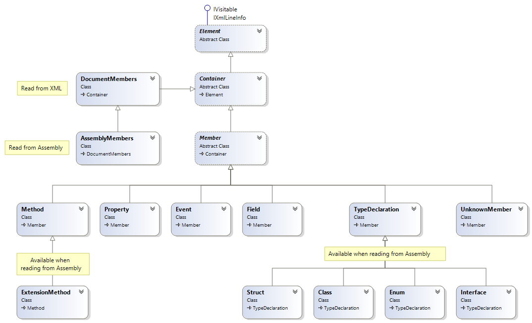 Members hierarchy