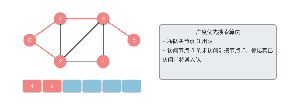 广度优先搜索 5