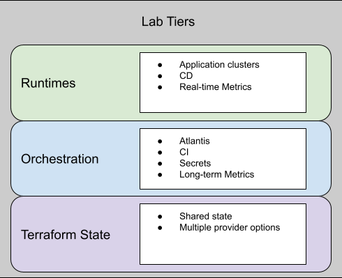 Lab Tiers