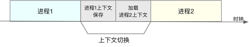 进程上下文切换