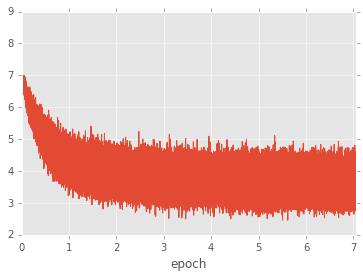 Plot of the loss function