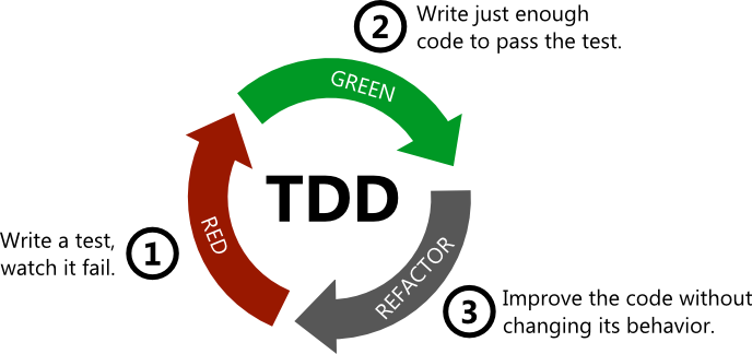 Cykl TDD (źródło: https://www.allaboutcircuits.com/)