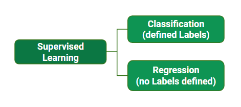 Types of supervised learning