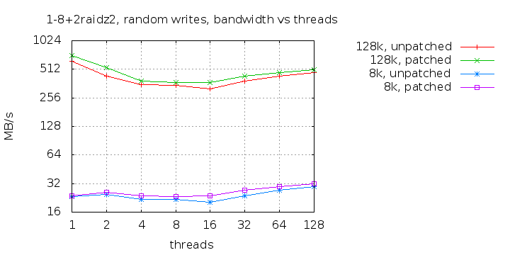 1-8+2raidz2-randwrite-bw