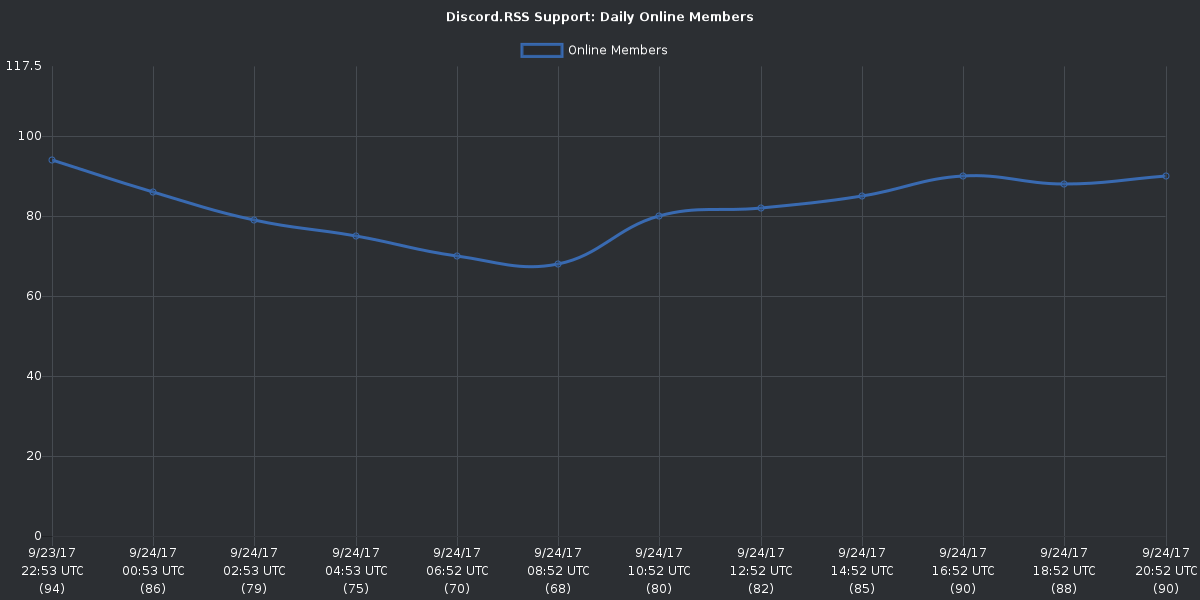 Daily Online Users Chart