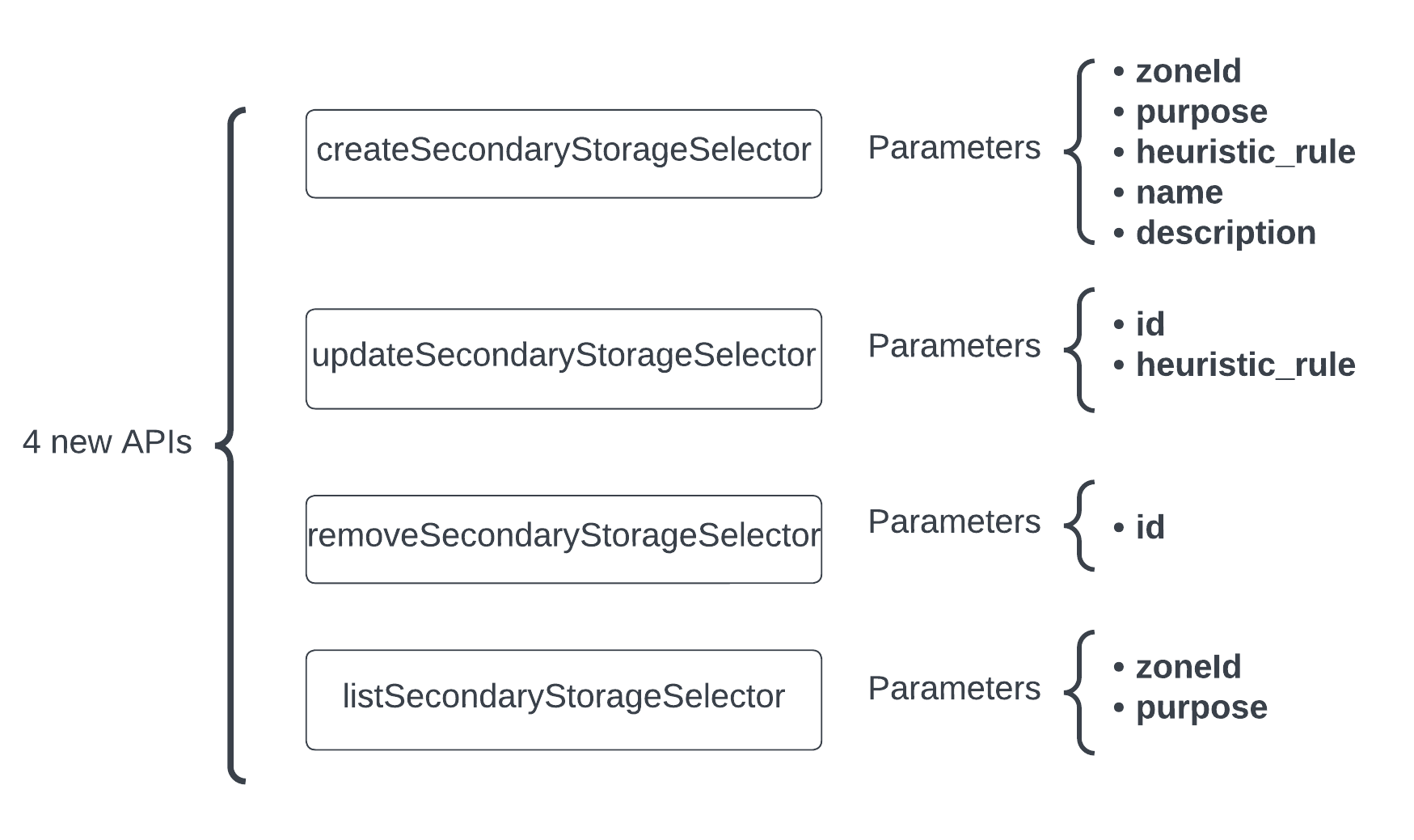 Overview of the proposed changes