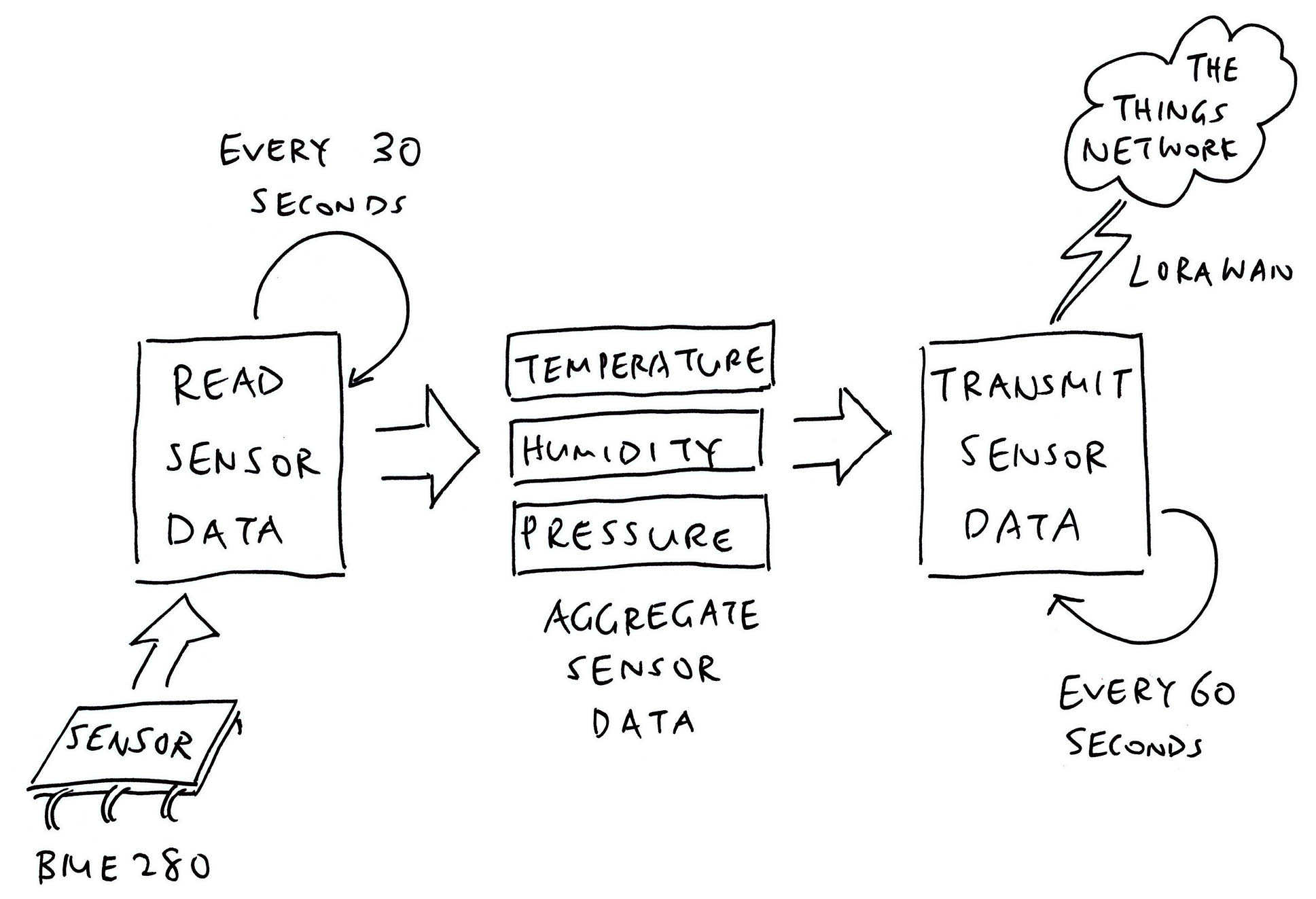 IoT Sensor App