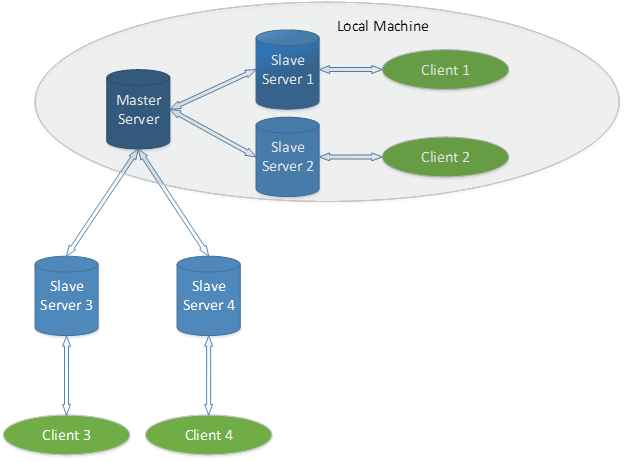 Redis Test Configuration 3