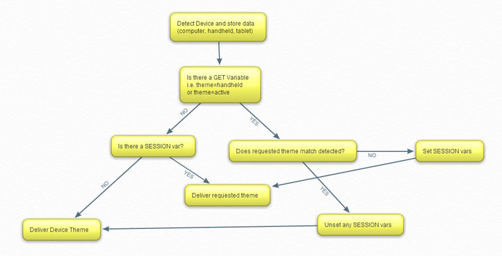 How does DTS work?