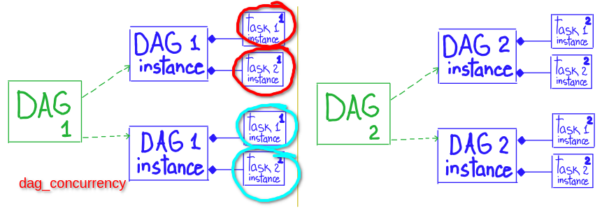 dag concurrency