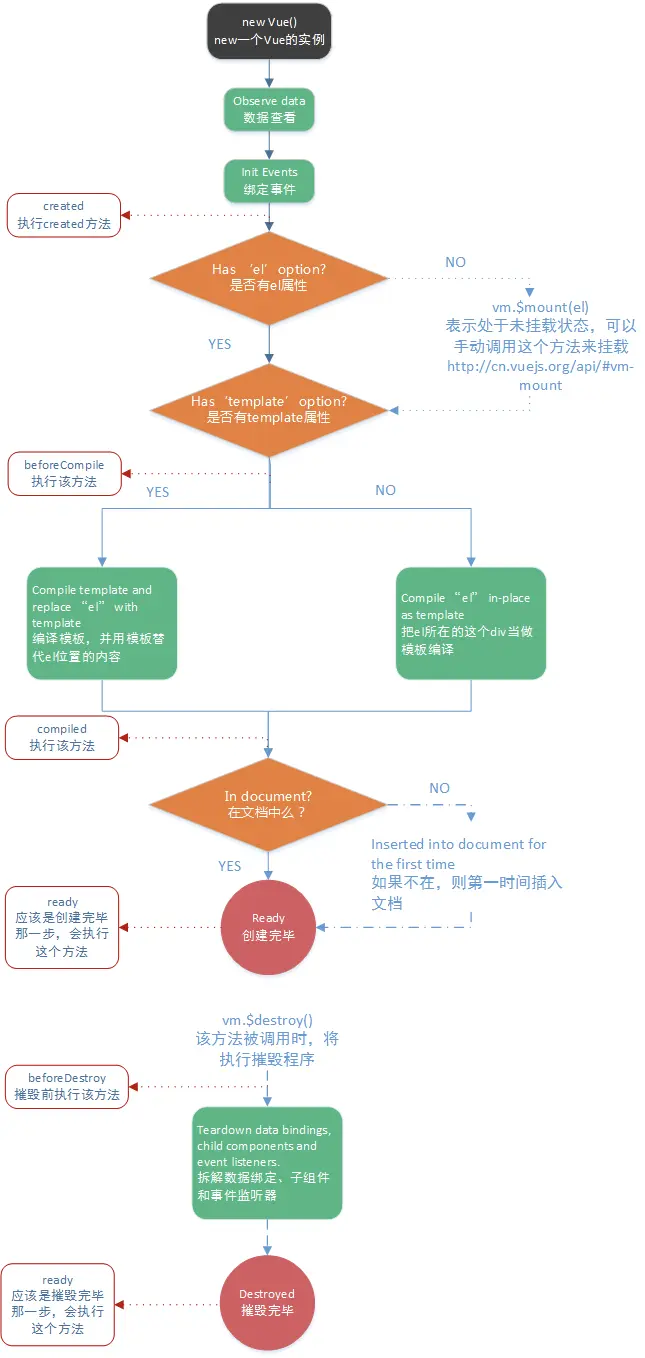 Vue 过程图解