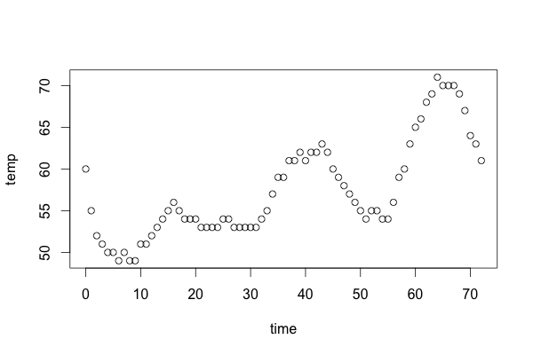 Raw data plot