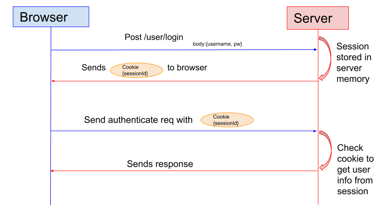 Flow diagram - Stateful