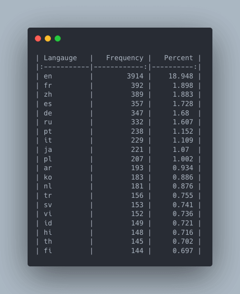 Distribution of language tags