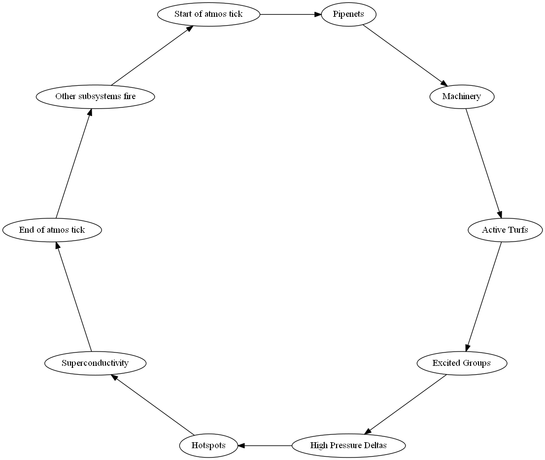 Cyclical graph of one atmos tick