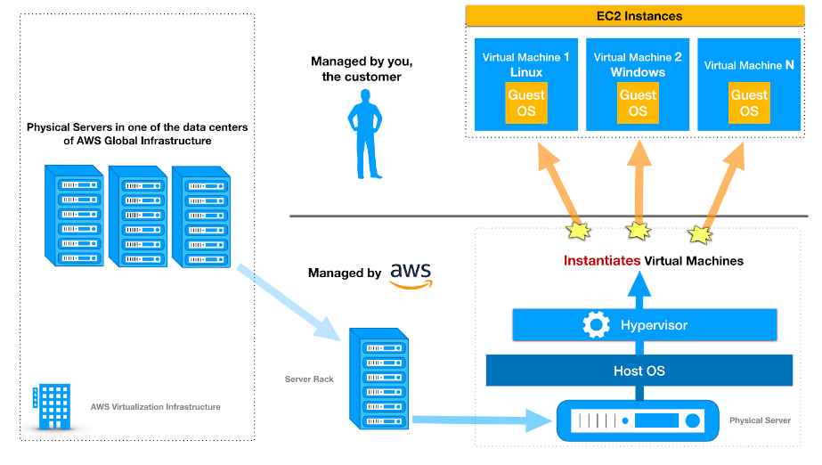 AWS Compute