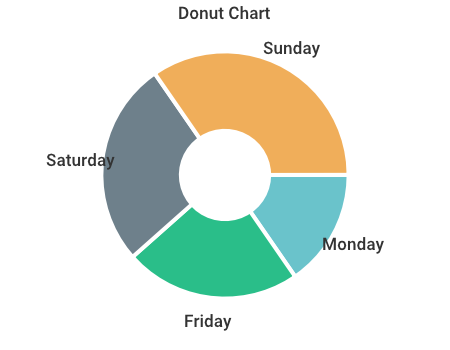 donut chart