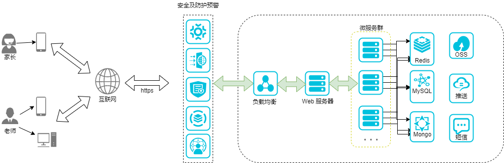 云服务部署图