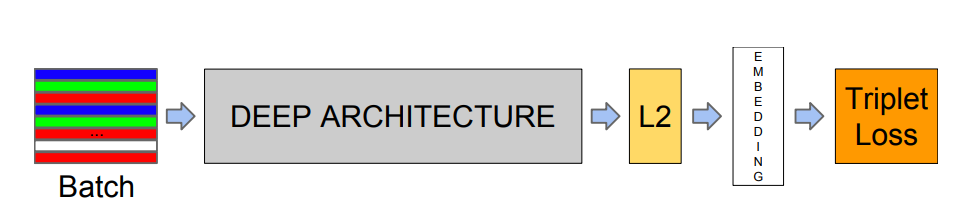 Fig. 3. FaceNet structure: a batch input layer and a deep CNN followed by L2 normalization, which results in the face embedding. This is followed by the triplet loss during training