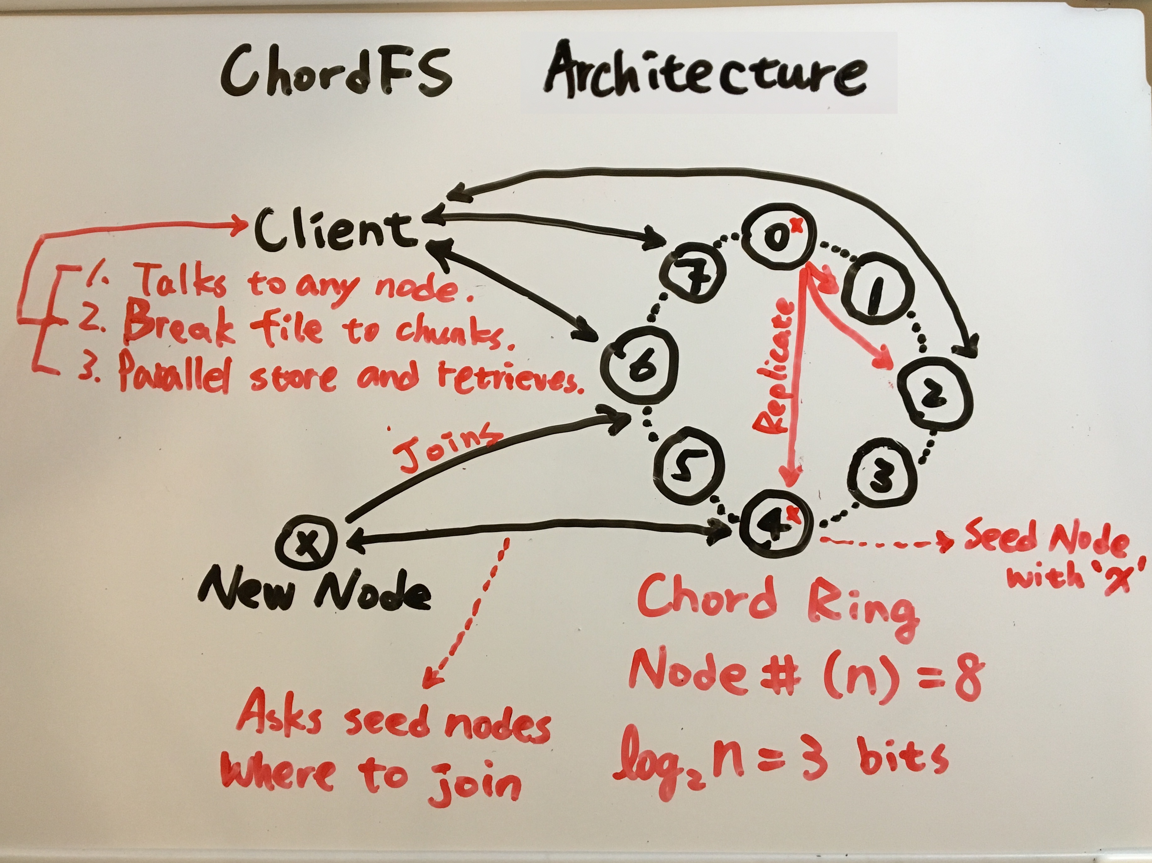 ChordFS Architecture