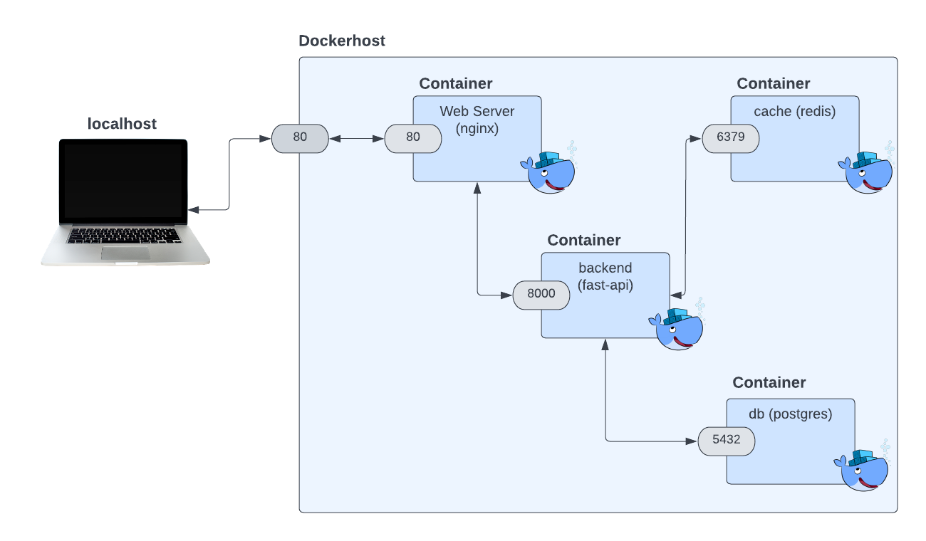 Architecture Workflow