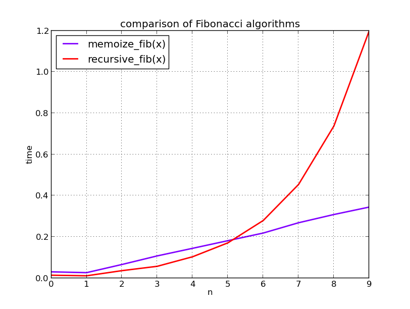 plot of two Fibonacci methods' running time