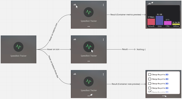 Flow chart Hover process