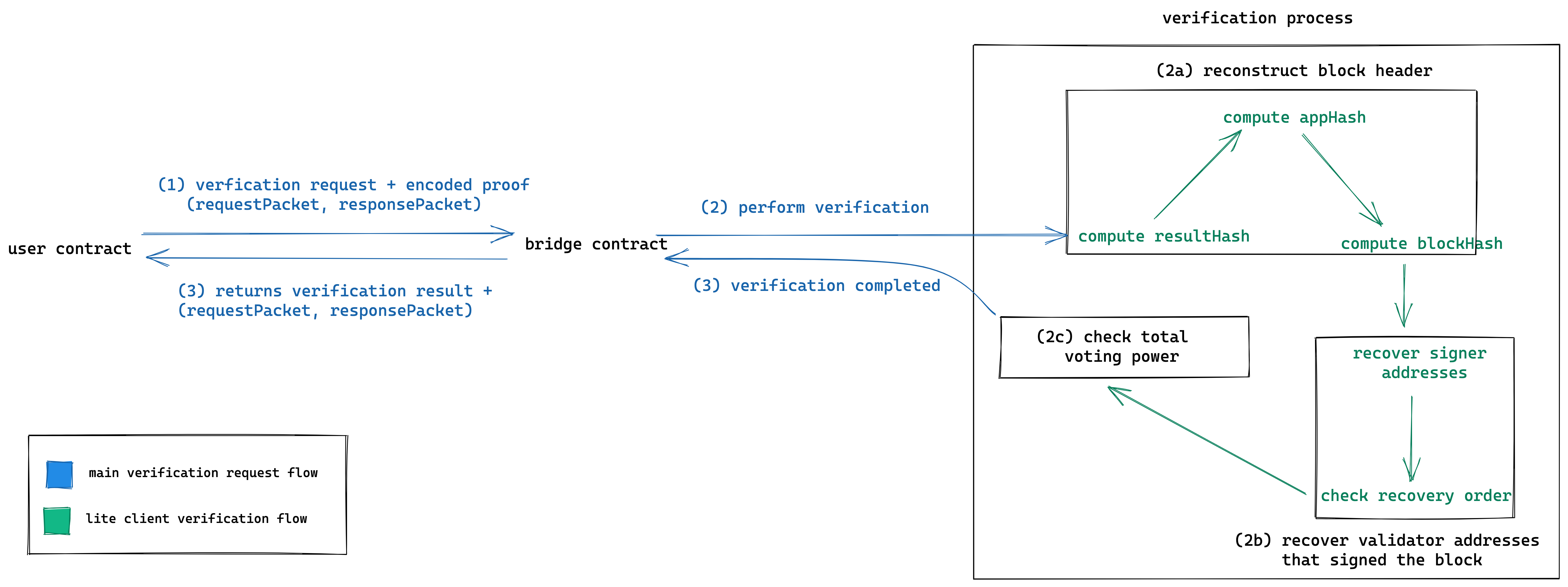 Lite Client Request Flow