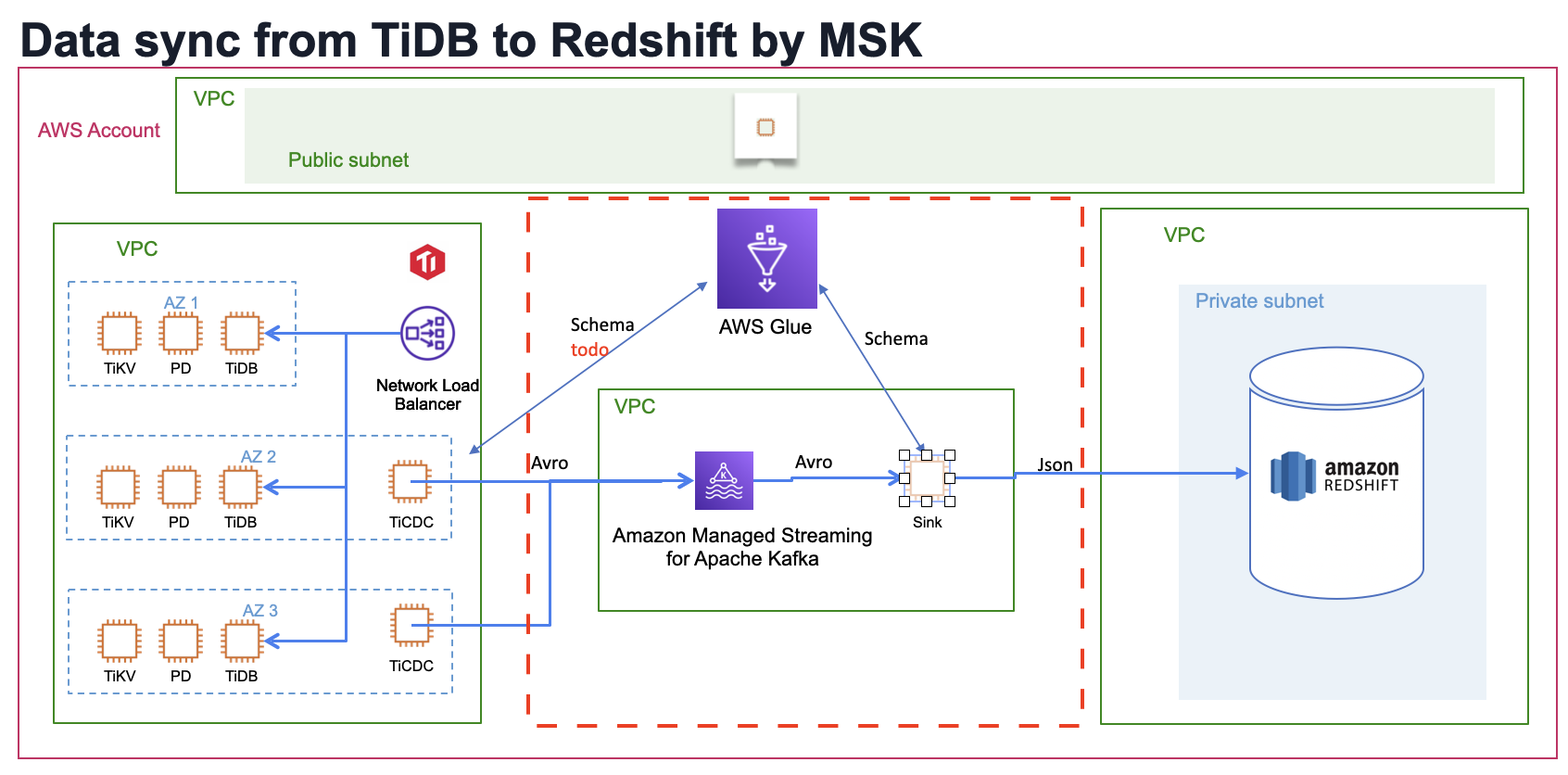 https://www.51yomo.net/static/doc/tidb2msk2redshift/tidb2msk2redshift_001.png