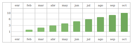 No indicator Bar Graph