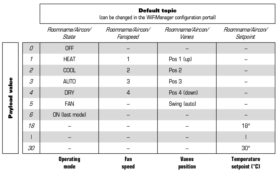 MHI2MQTT Topics & Values