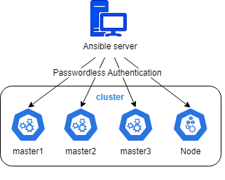 Kubespray Architecture