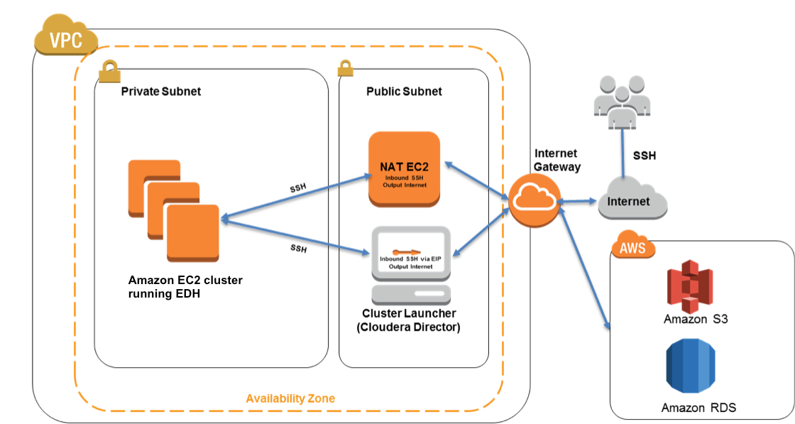 Quick Start Cloudera Architecture