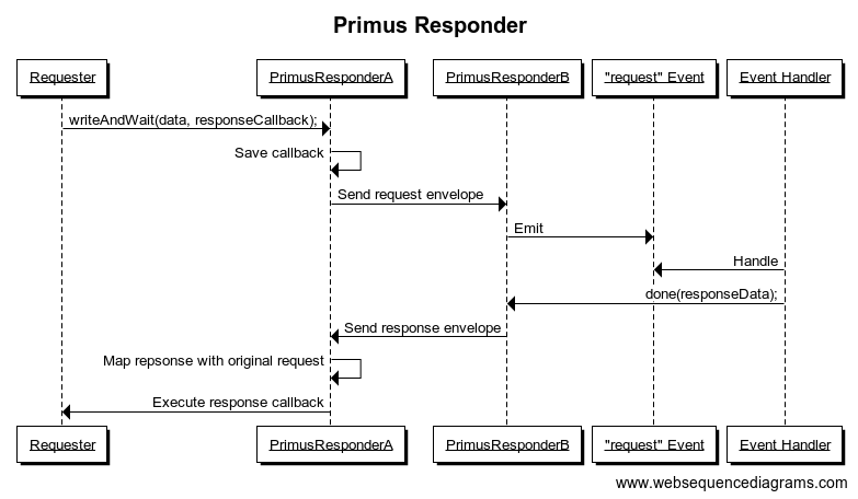 Sequence Diagram