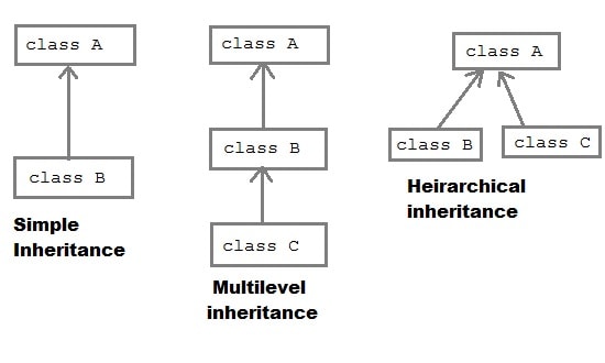 Inheritance