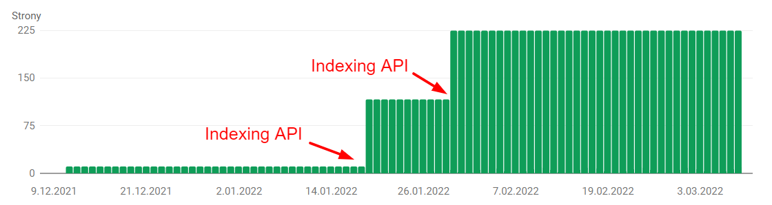 indexing api