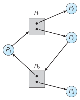 Resource allocation graph with a cycle but no deadlock