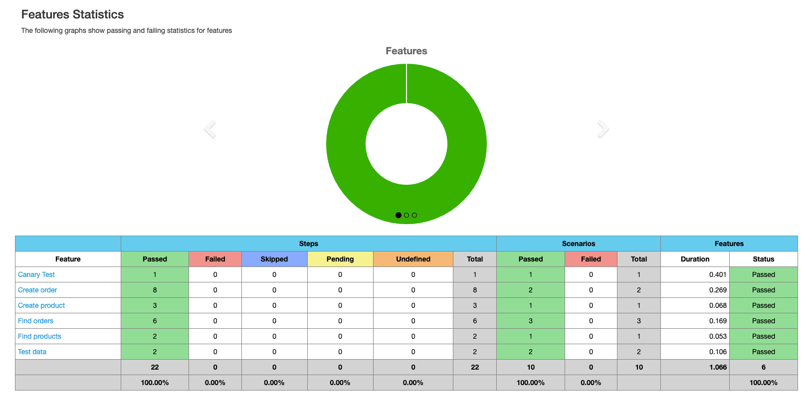 cucumber report