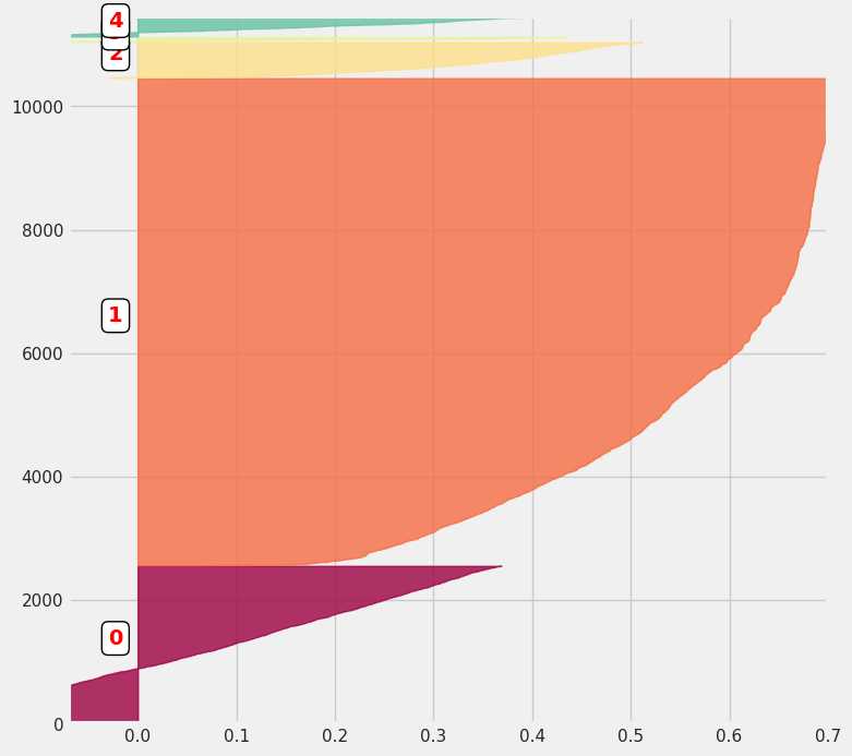 Silhouette Score Plot