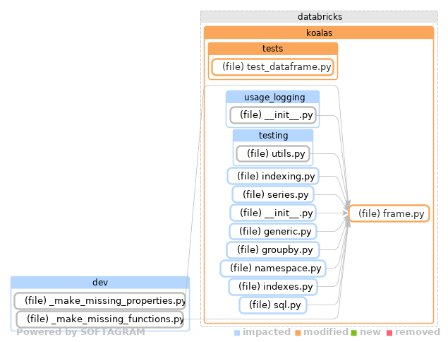 Showing the changed files, dependency changes and the impact - click for full size