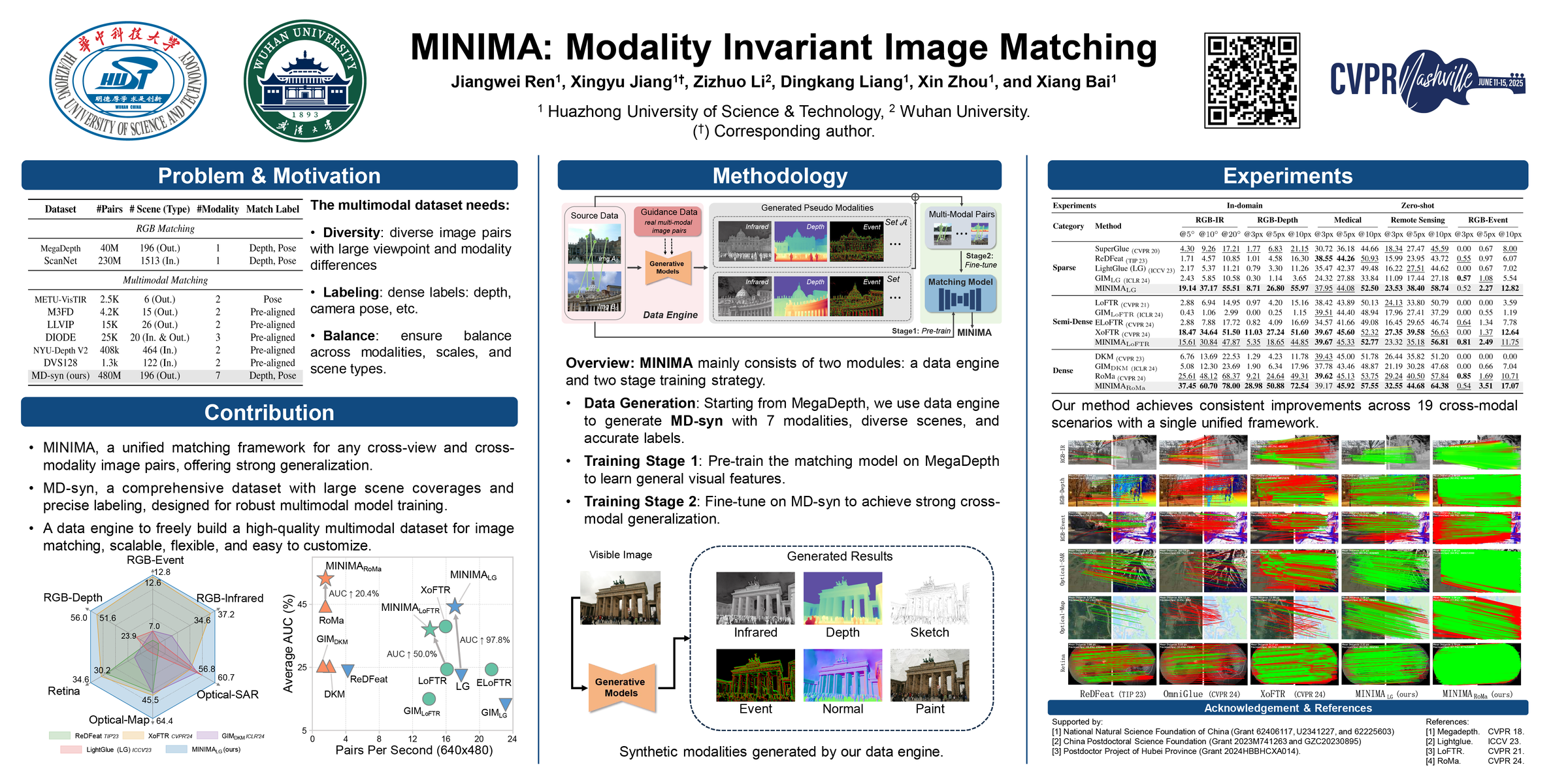MINIMA: Modality Invariant Image Matching