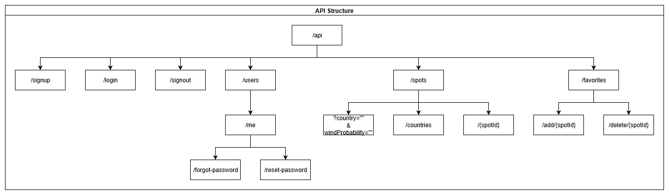 Api Structure